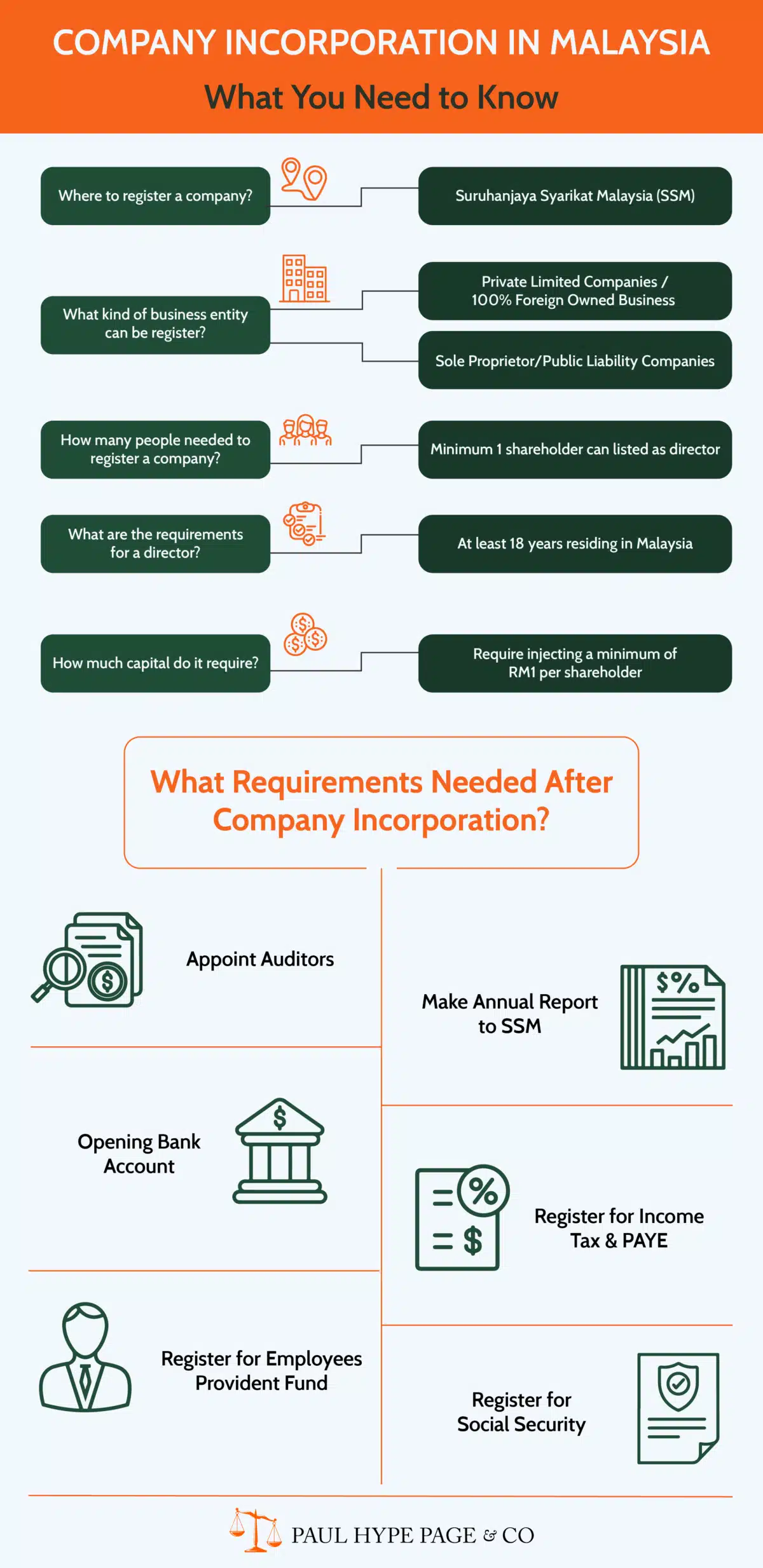 malaysia-company-incorporation-infographic malaysia company incorporation infographic