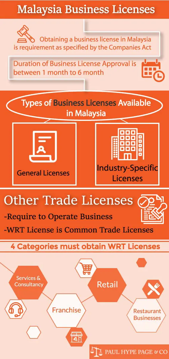Business Licenses in Malaysia Infographic Business Licenses in Malaysia Infographic