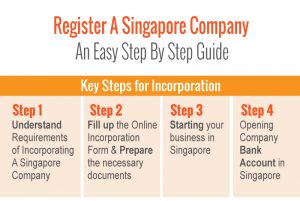 Step of Register Singapore Company Infographic