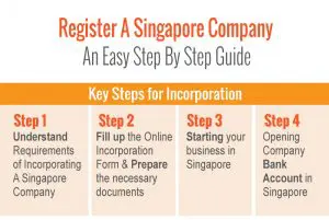 Step of Register Singapore Company Infographic Step of Register Singapore Company Infographic