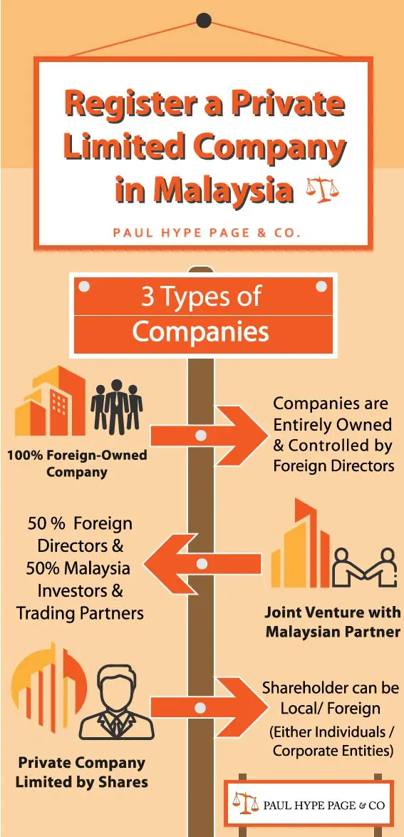 Register a Malaysia Private Limited Company Infographic Register a Malaysia Private Limited Company Infographic