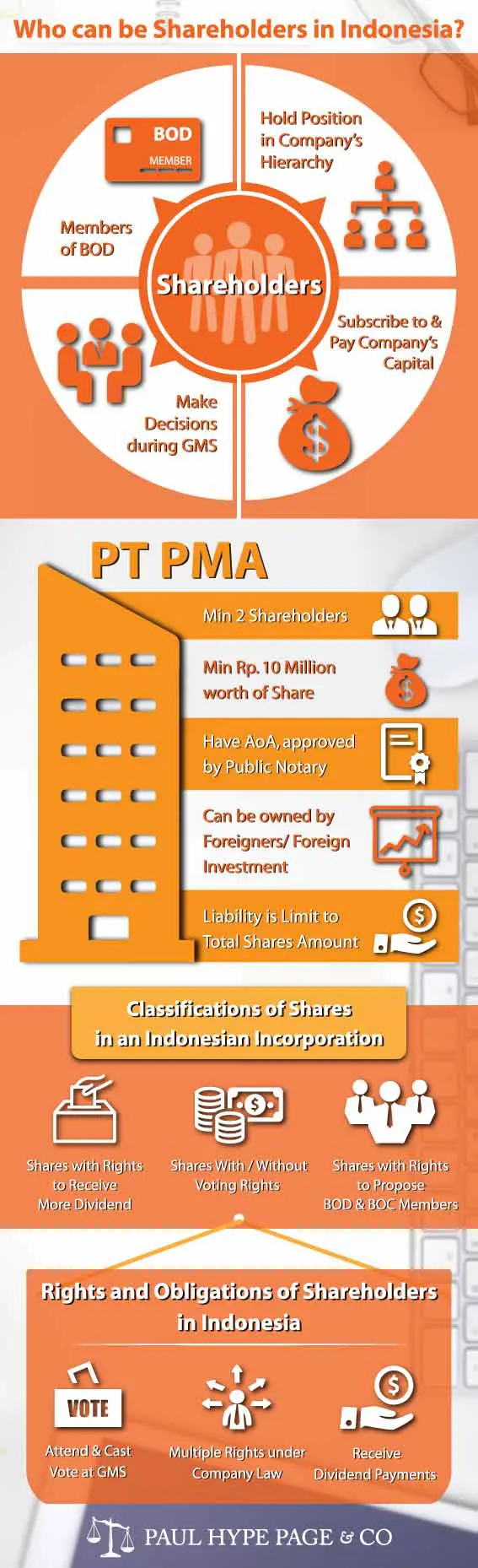 Shareholders in Indonesia Infographic Shareholders in Indonesia Infographic