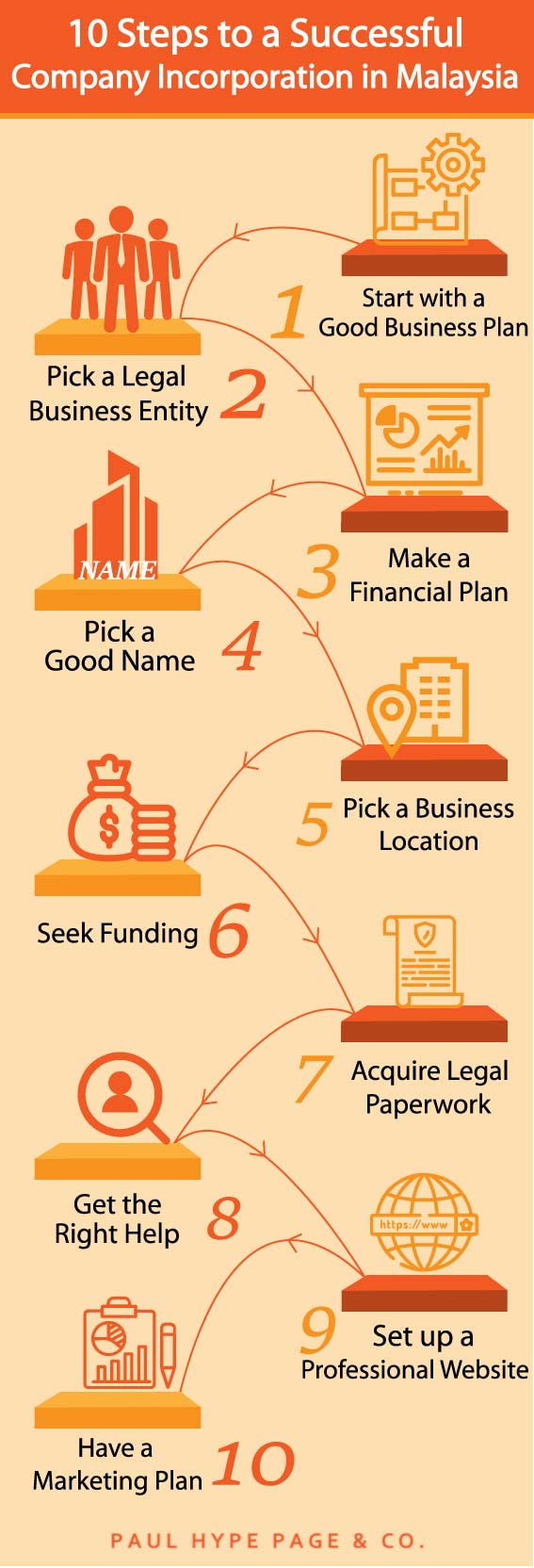 Steps to a Successful Company Incorporation in Malaysia Infographic Steps to a Successful Company Incorporation in Malaysia Infographic