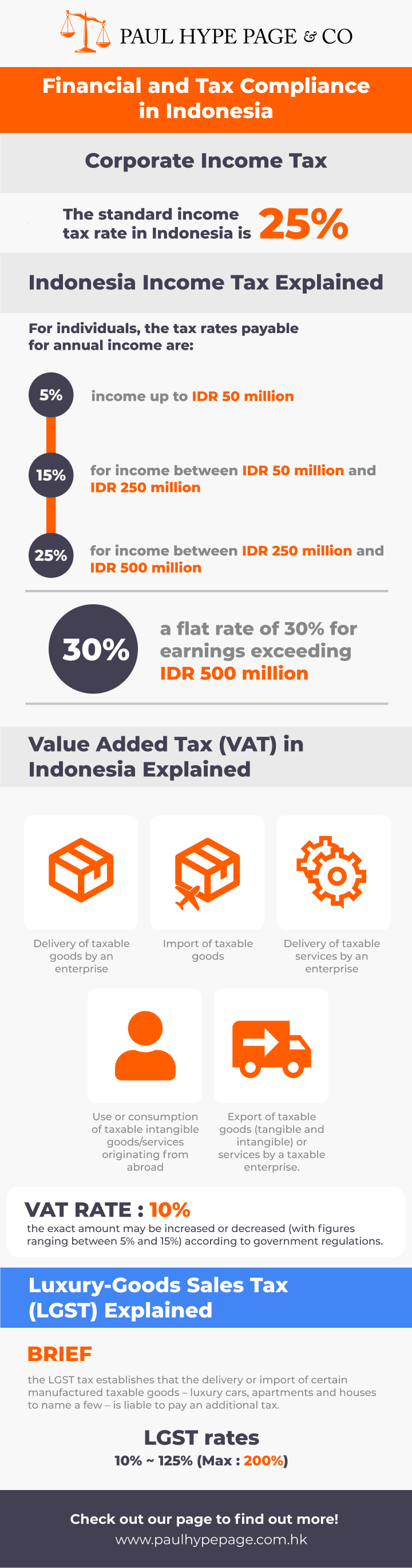 Indonesian Financial and Tax Compliance Infographic
