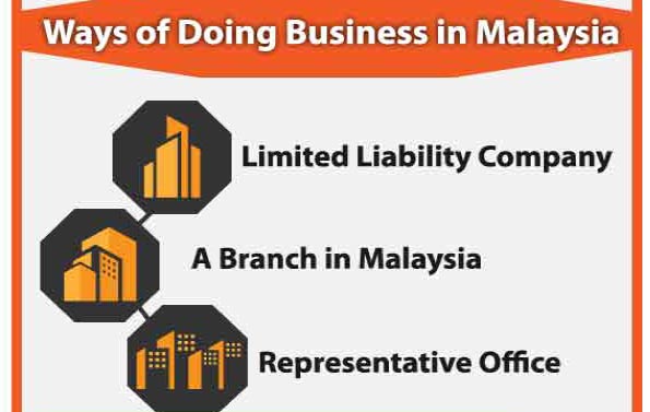 Foreign Company Setup in Malaysia | Business setup