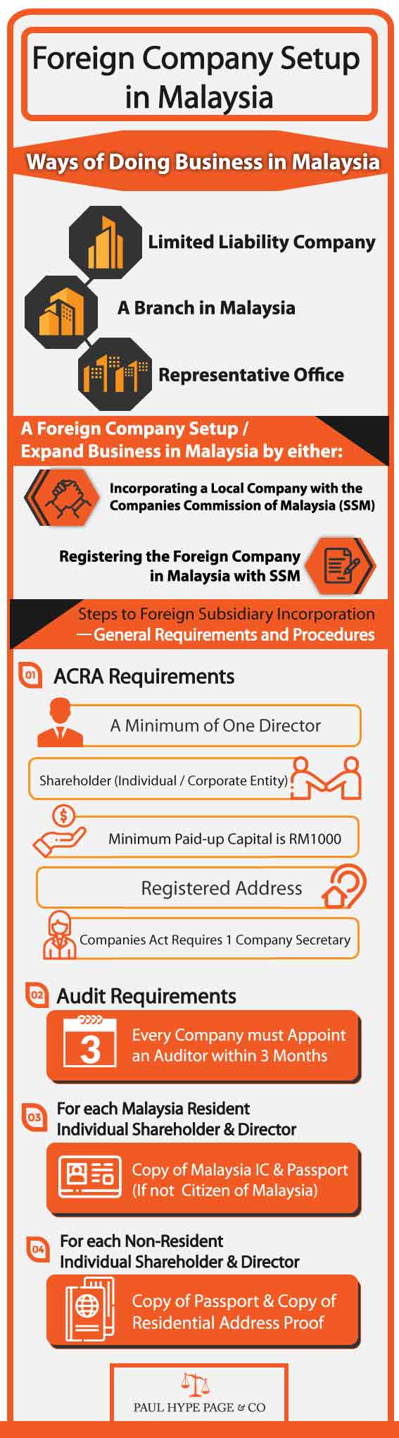 Foreign Company Setup in Malaysia Infographic Foreign Company Setup in Malaysia Infographic