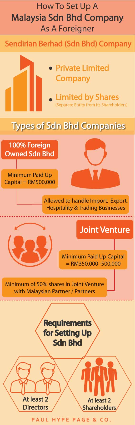 Set Up A Malaysia Sdn Bhd Company As A Foreigner Infographic Set Up A Malaysia Sdn Bhd Company As A Foreigner Infographic