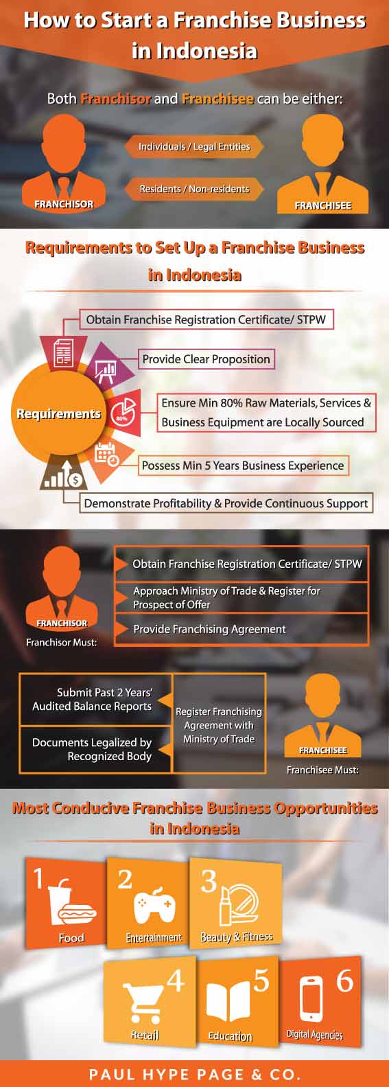 Start a Franchise Business in Indonesia Infographic Start a Franchise Business in Indonesia Infographic