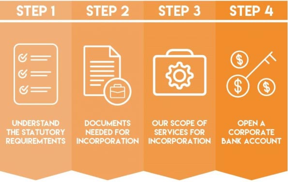 Incorporating Malaysian Company Sdn Bhd for Foreigners Infographic Incorporating Malaysian Company Sdn Bhd for Foreigners Infographic