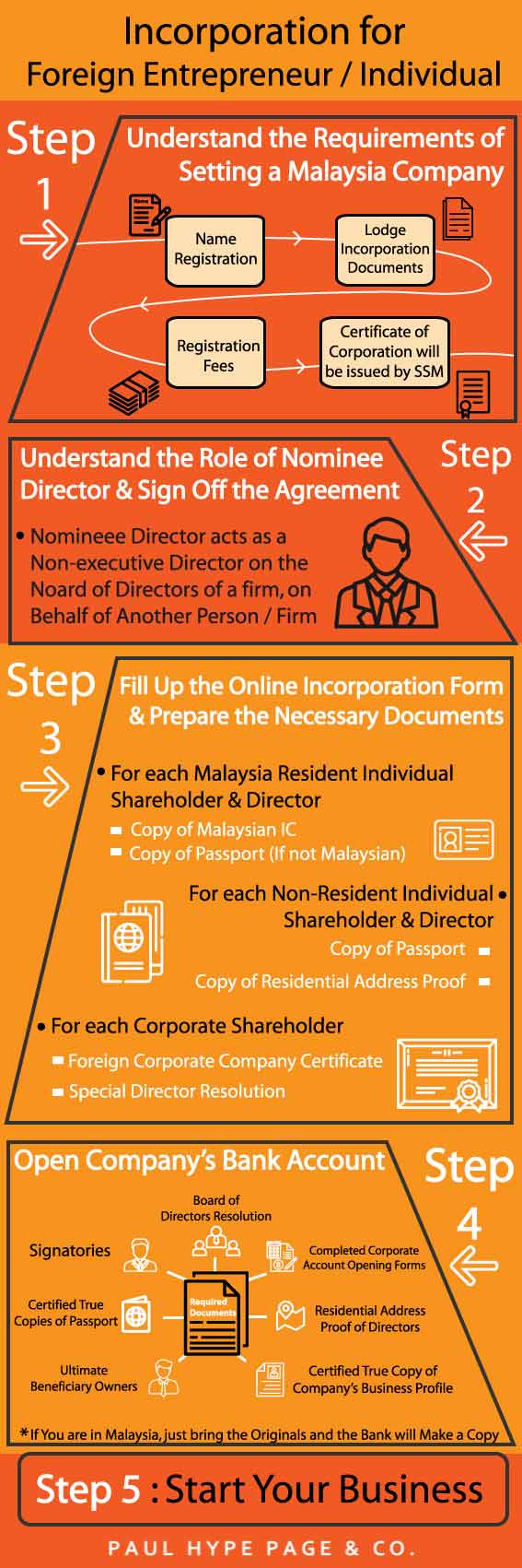 Incorporation for Foreign Entrepreneur Individual Infographic Incorporation for Foreign Entrepreneur Individual Infographic