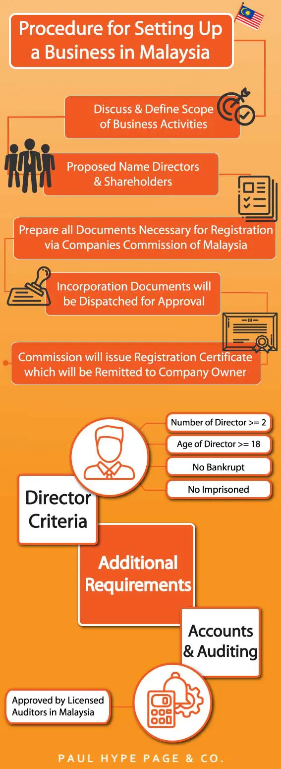 Procedure for setting up a Business in Malaysia Infographic Procedure for setting up a Business in MalaysiaProcedure for setting up a Business in Malaysia Infographic