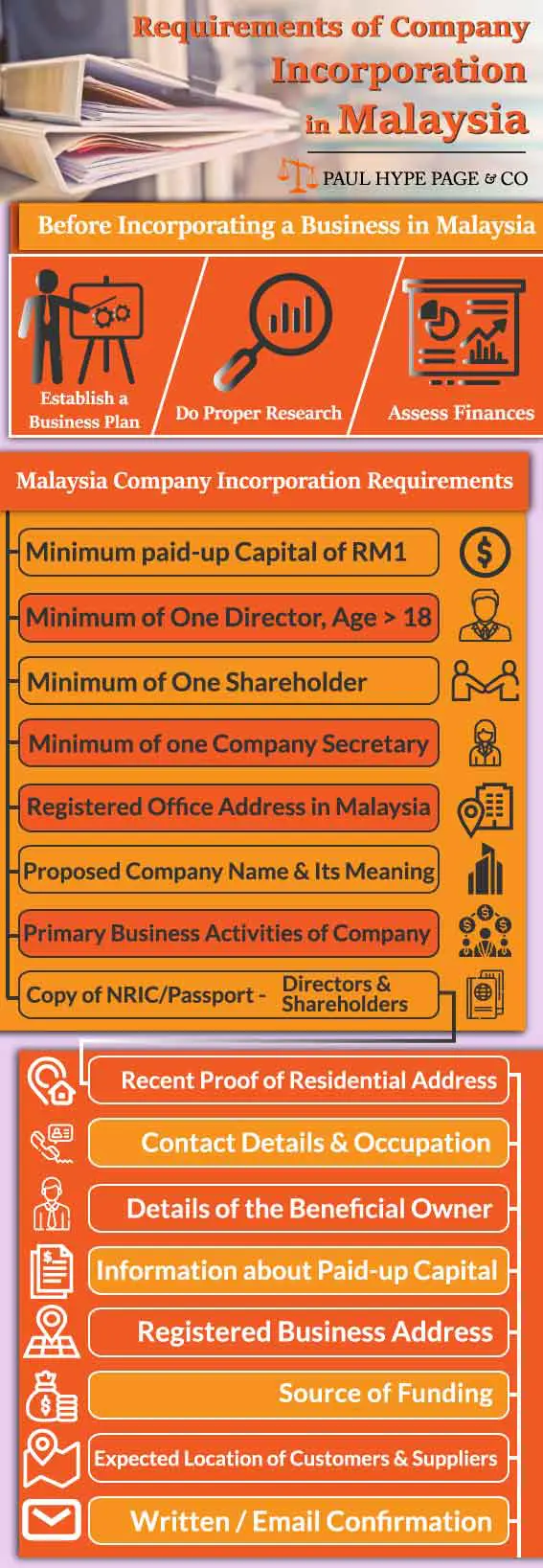 Malaysia Company Incorporation Requirements Infographic Malaysia Company Incorporation Requirements Infographic