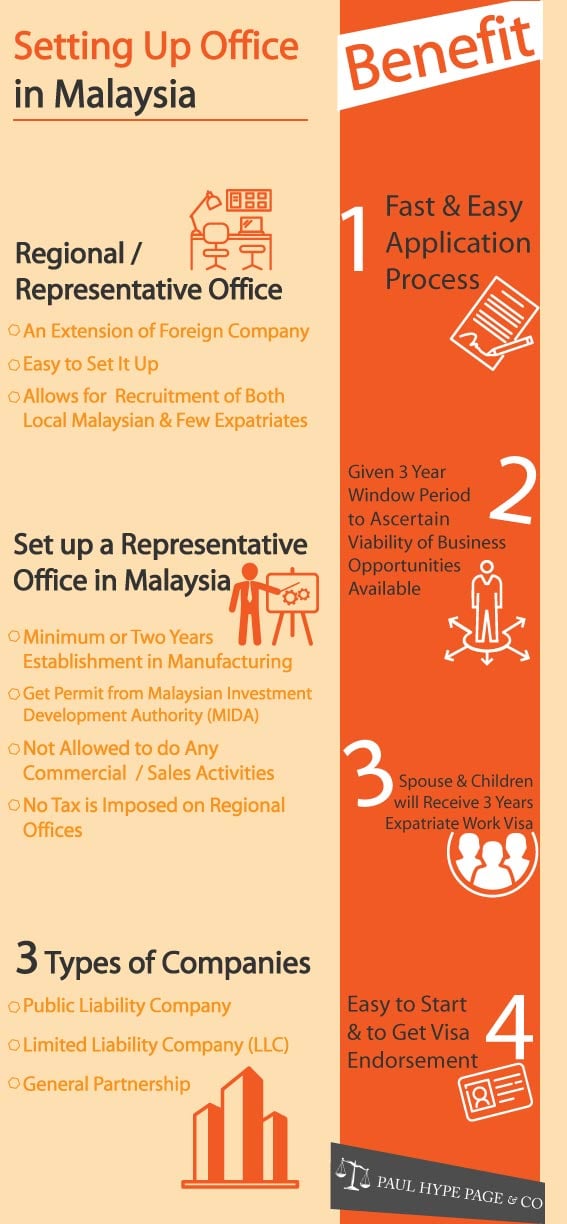 Setting Up a Malaysia Office Infographic Setting Up a Malaysia Office Infographic