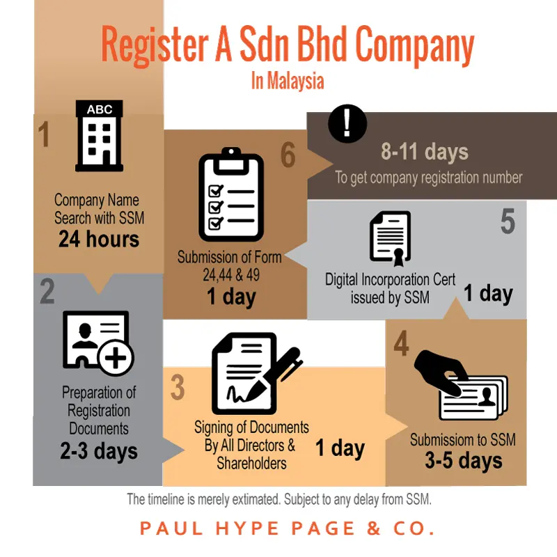 Timeline for Registration of a New Malaysia Company Infographic Timeline-for-Registration-of-a-New-Malaysia-Company