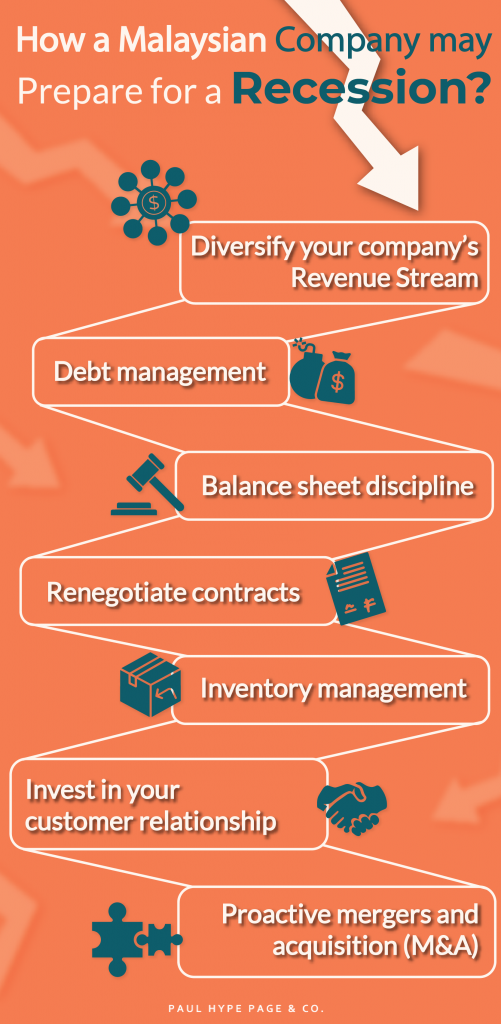 Infographic How a Malaysian Company may Prepare for a Recession Malaysian Company may Prepare for a Recession