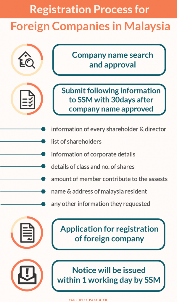 Infographic Registration process for foreign companies in Malaysia Registration process for Malaysia foreign companies