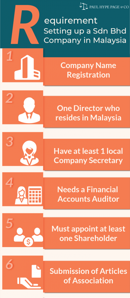 Infographic Requirement of Setting up A Sdn Bhd Company in Malaysia Requirement of Setting up company in Malaysia